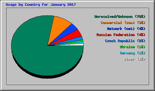 Usage by Country for January 2017