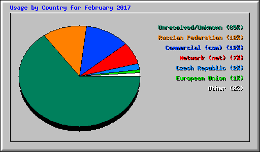 Usage by Country for February 2017