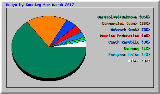 Usage by Country for March 2017