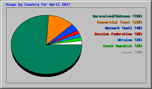 Usage by Country for April 2017