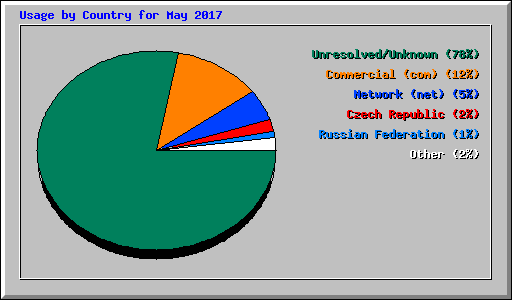 Usage by Country for May 2017