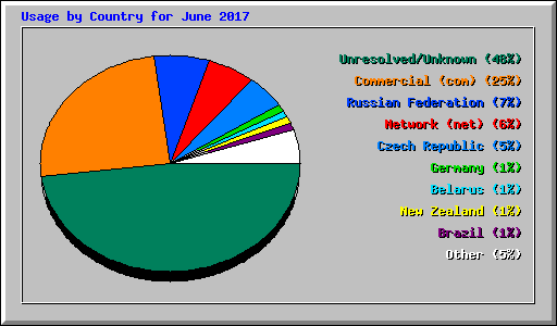 Usage by Country for June 2017