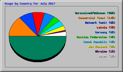 Usage by Country for July 2017