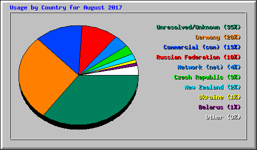 Usage by Country for August 2017