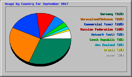 Usage by Country for September 2017