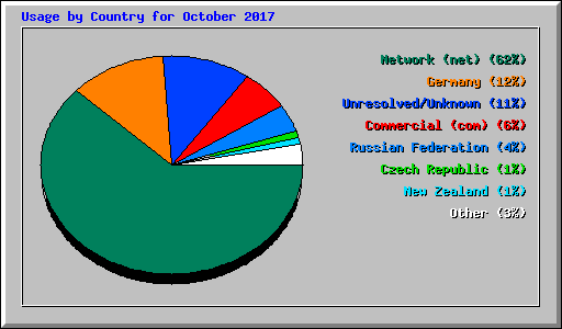 Usage by Country for October 2017