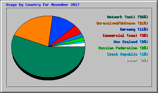 Usage by Country for November 2017