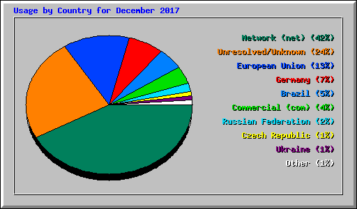 Usage by Country for December 2017