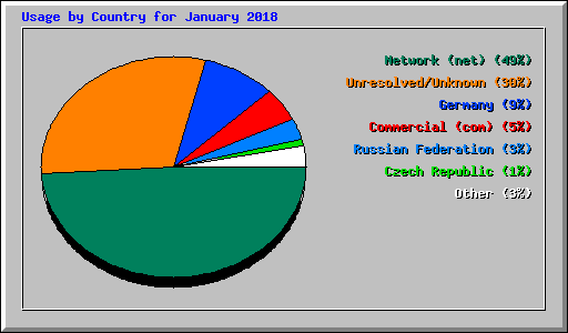 Usage by Country for January 2018