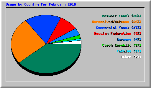 Usage by Country for February 2018