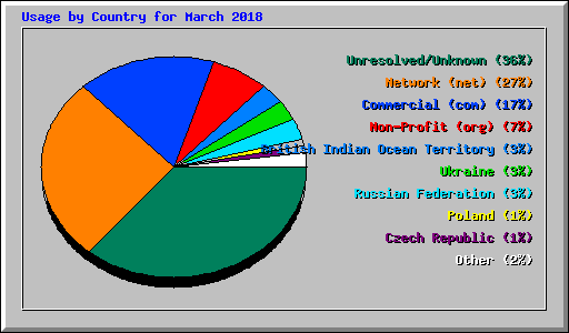 Usage by Country for March 2018