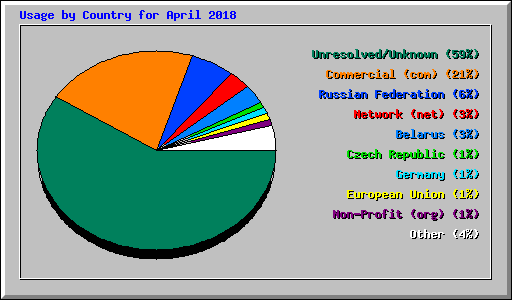 Usage by Country for April 2018