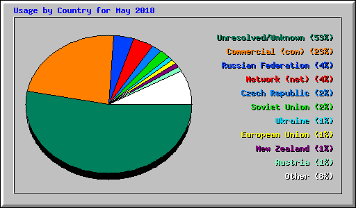 Usage by Country for May 2018