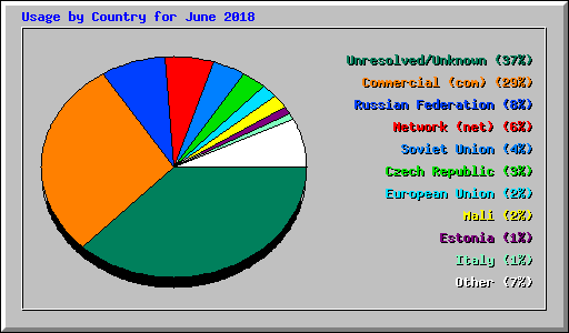 Usage by Country for June 2018