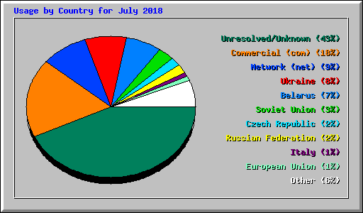 Usage by Country for July 2018