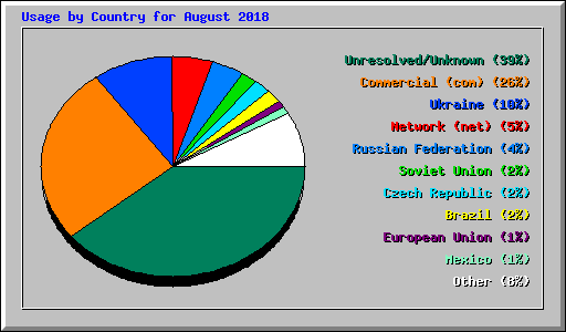 Usage by Country for August 2018