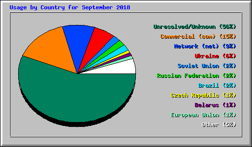 Usage by Country for September 2018