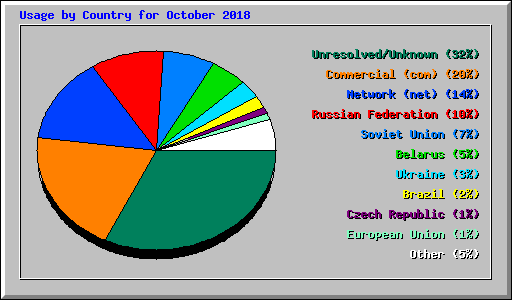 Usage by Country for October 2018