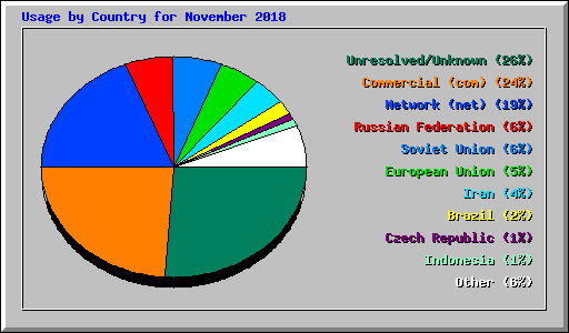 Usage by Country for November 2018