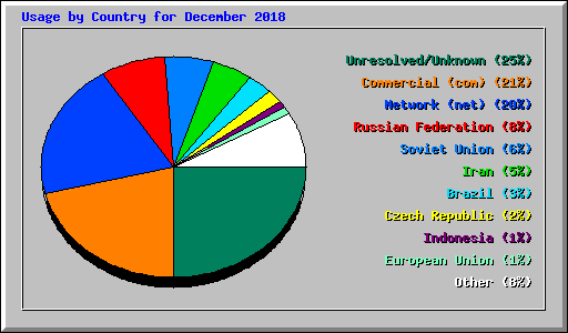 Usage by Country for December 2018