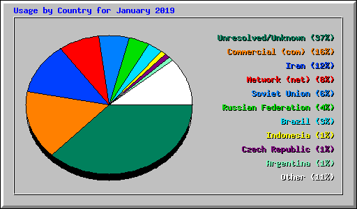 Usage by Country for January 2019