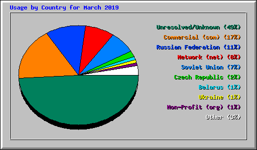 Usage by Country for March 2019