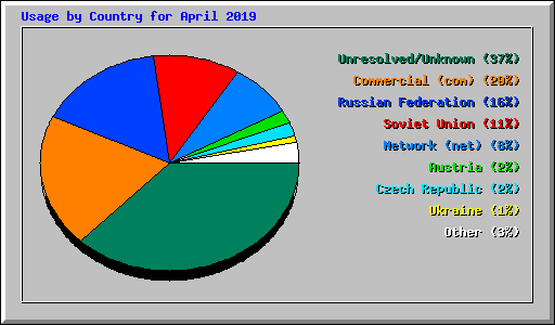 Usage by Country for April 2019