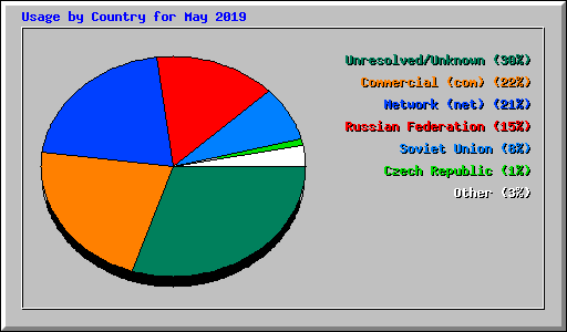 Usage by Country for May 2019