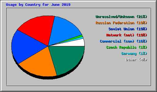 Usage by Country for June 2019