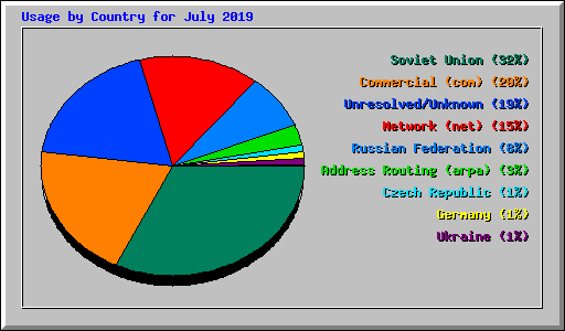 Usage by Country for July 2019