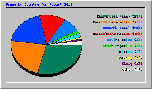 Usage by Country for August 2019