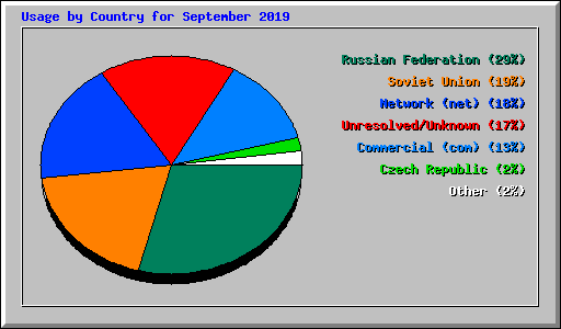 Usage by Country for September 2019