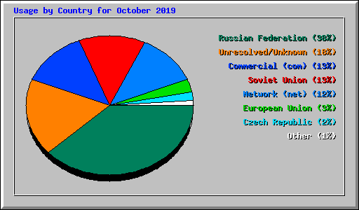 Usage by Country for October 2019