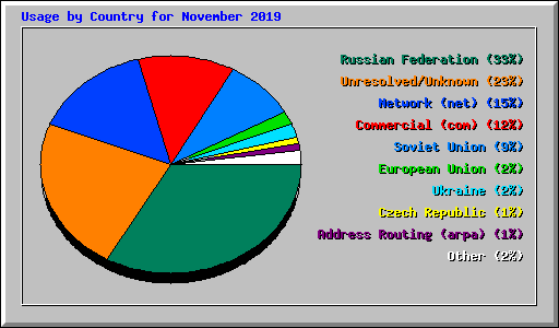 Usage by Country for November 2019