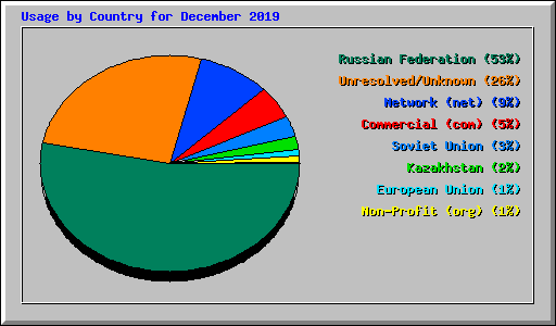 Usage by Country for December 2019