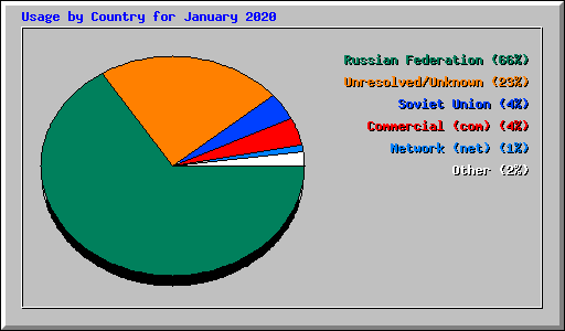 Usage by Country for January 2020