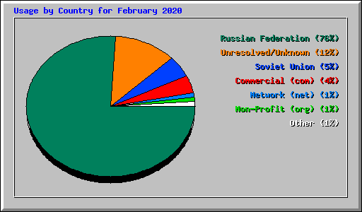 Usage by Country for February 2020