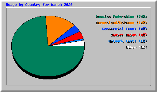 Usage by Country for March 2020