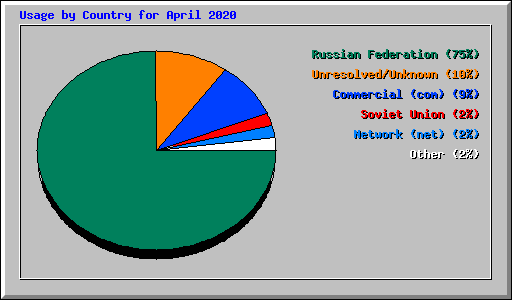 Usage by Country for April 2020