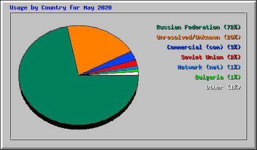 Usage by Country for May 2020