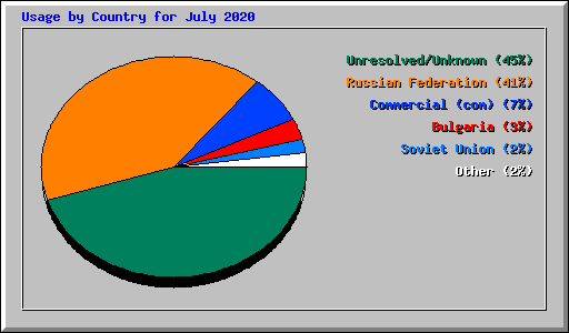 Usage by Country for July 2020