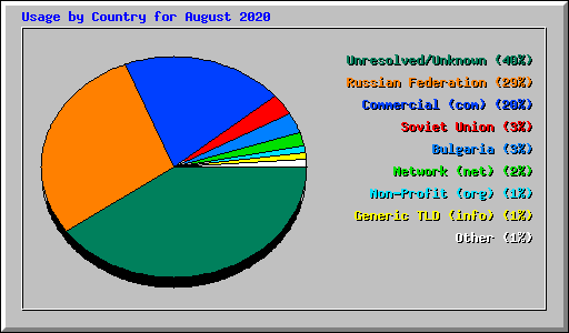 Usage by Country for August 2020