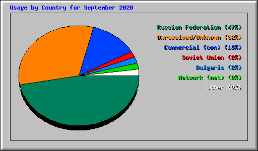 Usage by Country for September 2020