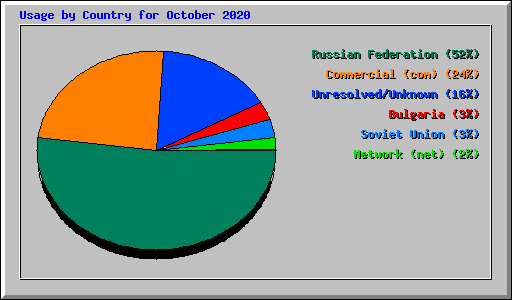 Usage by Country for October 2020