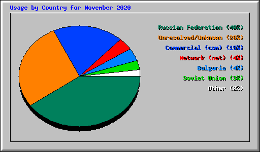 Usage by Country for November 2020