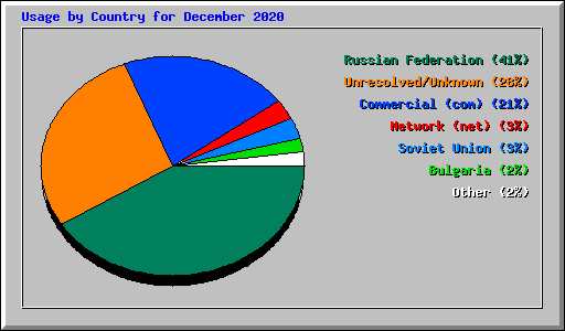 Usage by Country for December 2020