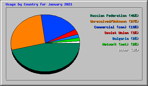 Usage by Country for January 2021