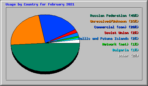 Usage by Country for February 2021