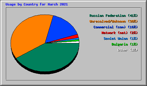 Usage by Country for March 2021