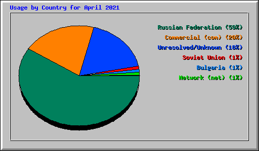 Usage by Country for April 2021